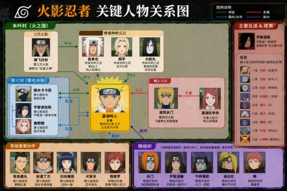 Key Character Relationship Map: A Modern Take