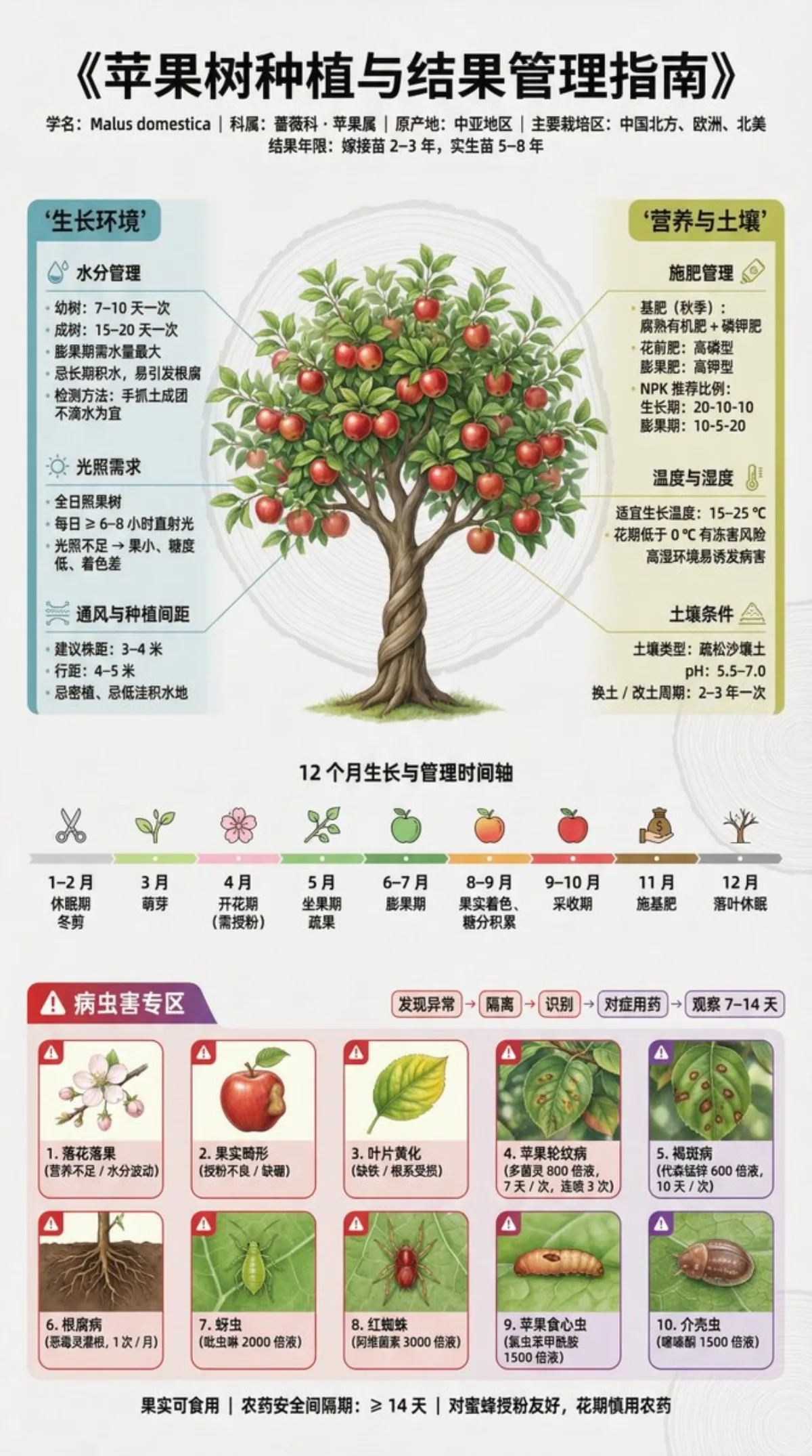 果树种植科普展板