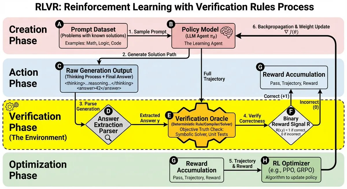 Block diagram describing RLVR process