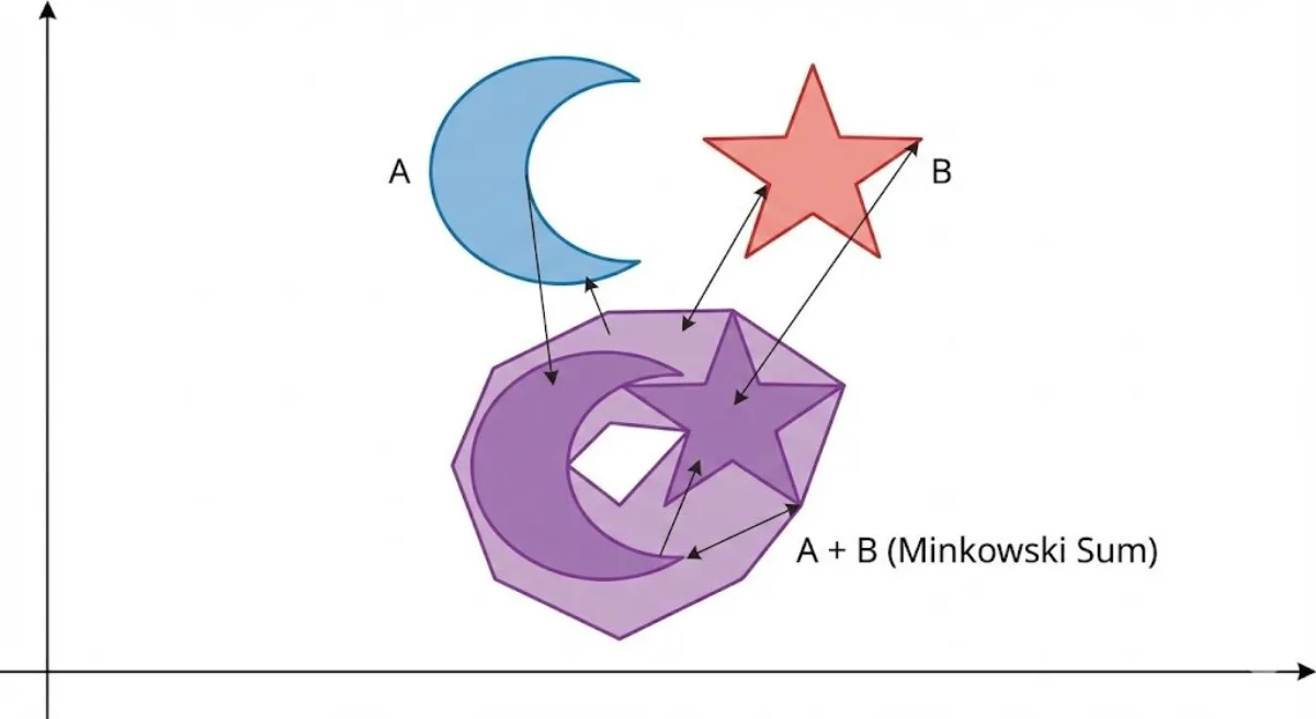 Minkowski sum visualization (Signature)