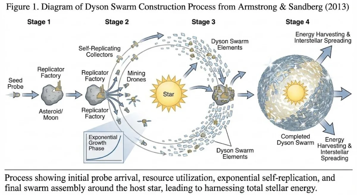 Modern Dyson Swarm Construction Process