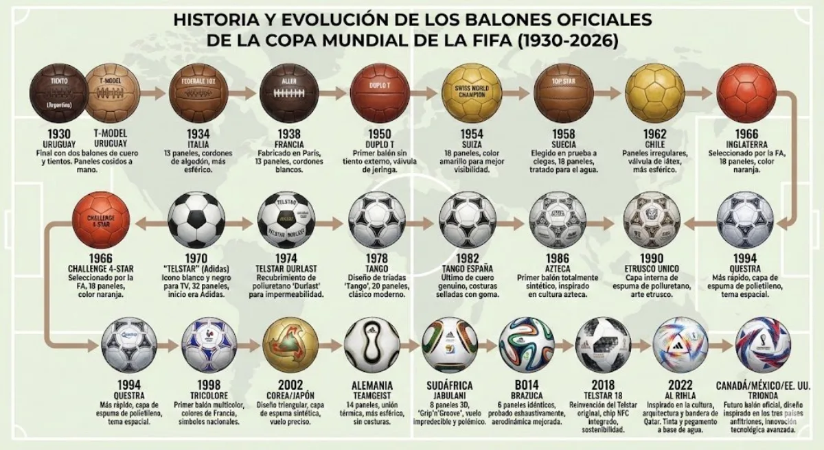 Infographic about the history of World Cup balls